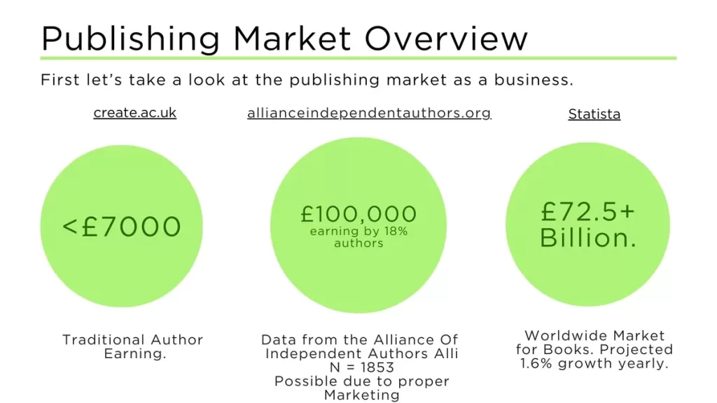 This is a PPC Case study targeting amazon self publishing as keyword.