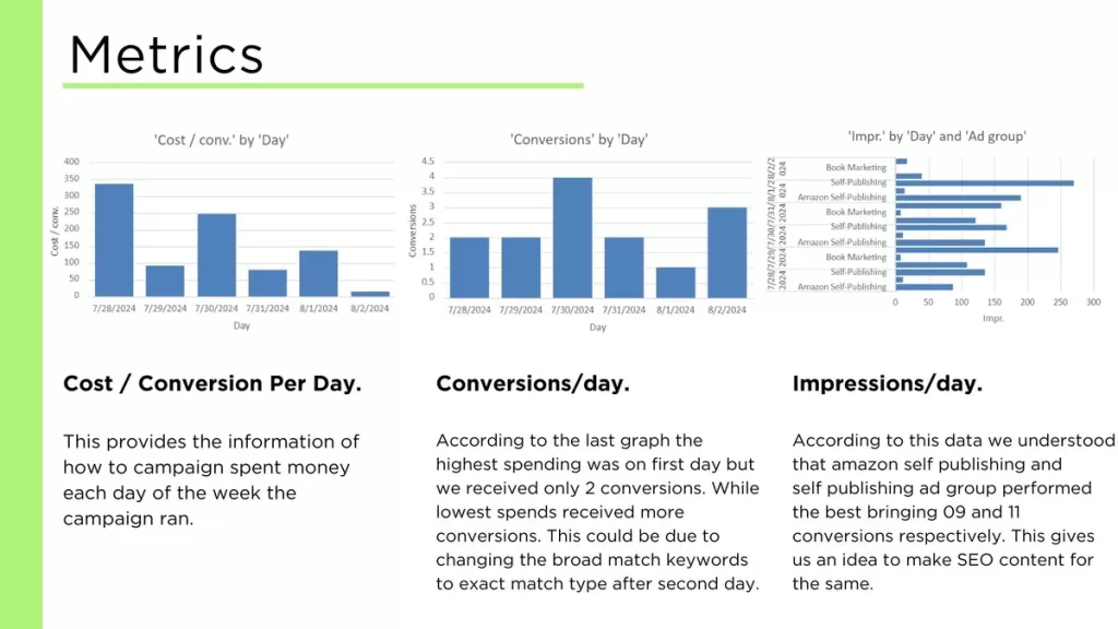 This is a PPC Case study targeting amazon self publishing as keyword.